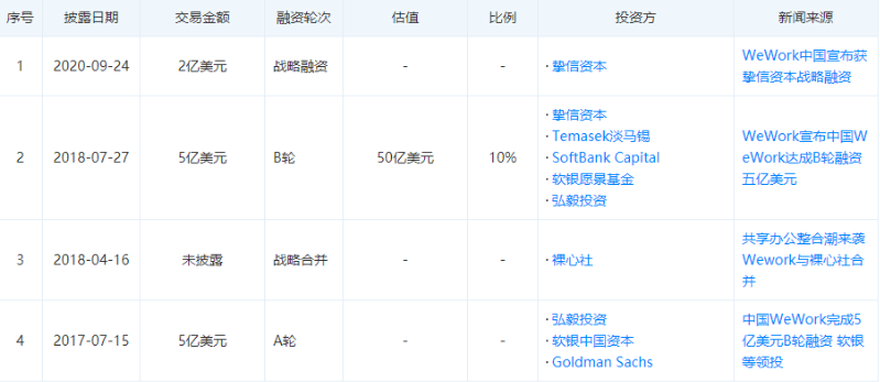 2亿美金PE控股WeWork中国,本土化能否起死回生? 2亿美金PE控股WeWork中国,本土化能否起死回生?