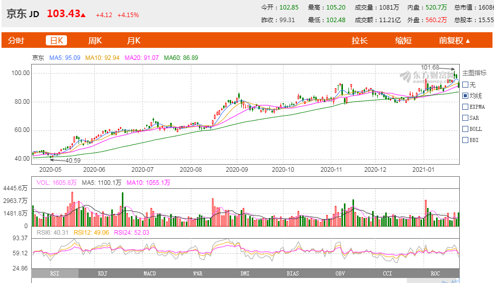 兄弟们带来了第四个IPO，东哥身价又涨了
