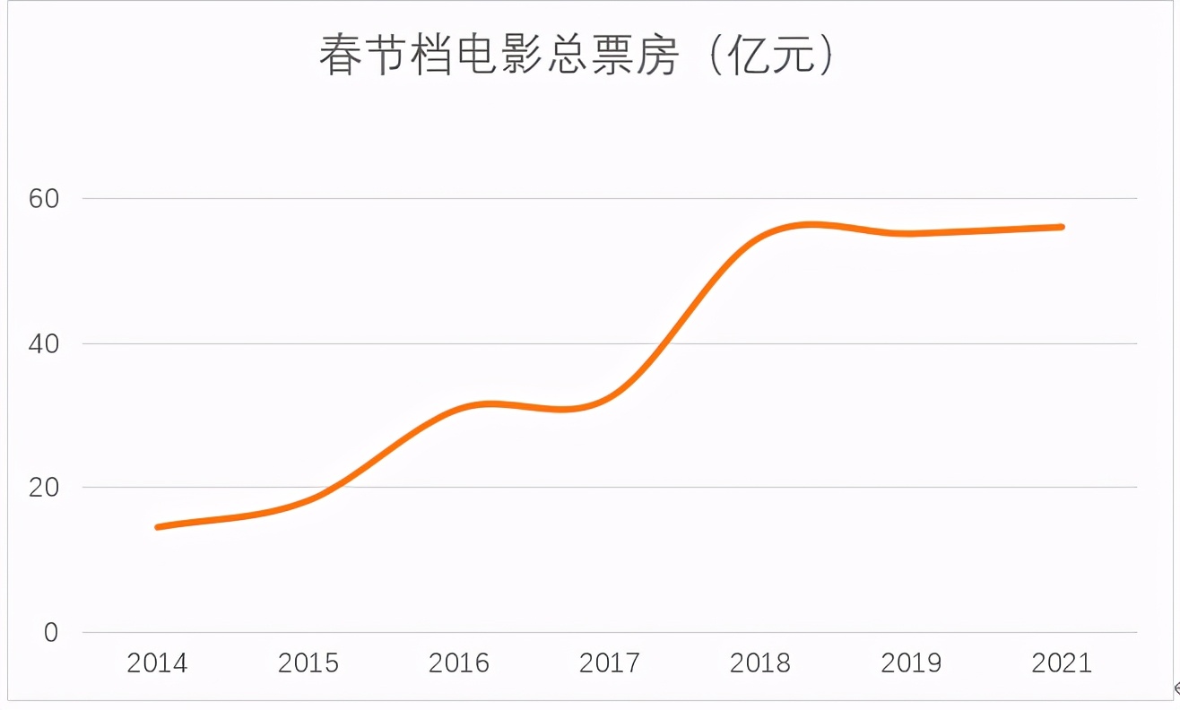 看完今年春节档后我更加理解:成功的商业化电影就是让观众掏钱 看完今年春节档后我更加理解:成功的商业化电影就是让观众掏钱