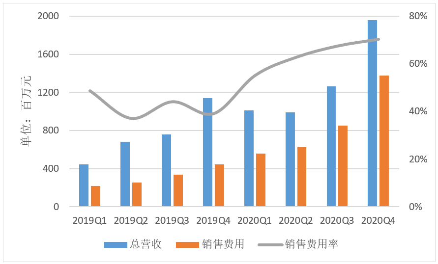 完美日记母公司2020年大力营销,营销了个寂寞?
