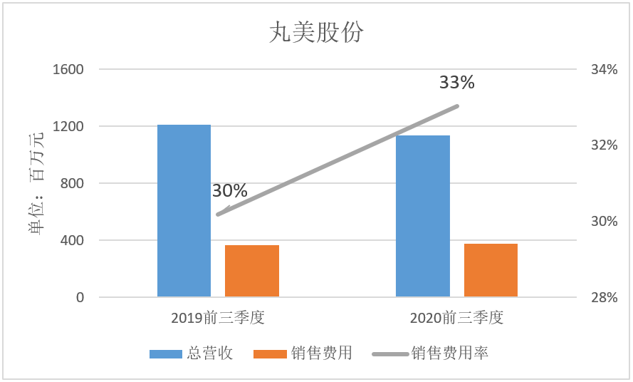 完美日记母公司2020年大力营销,营销了个寂寞?