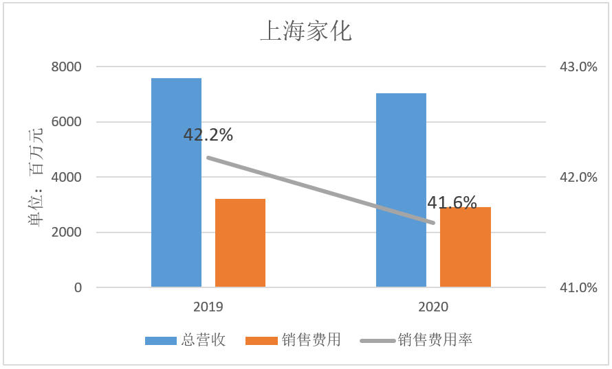 完美日记母公司2020年大力营销，营销了个寂寞？