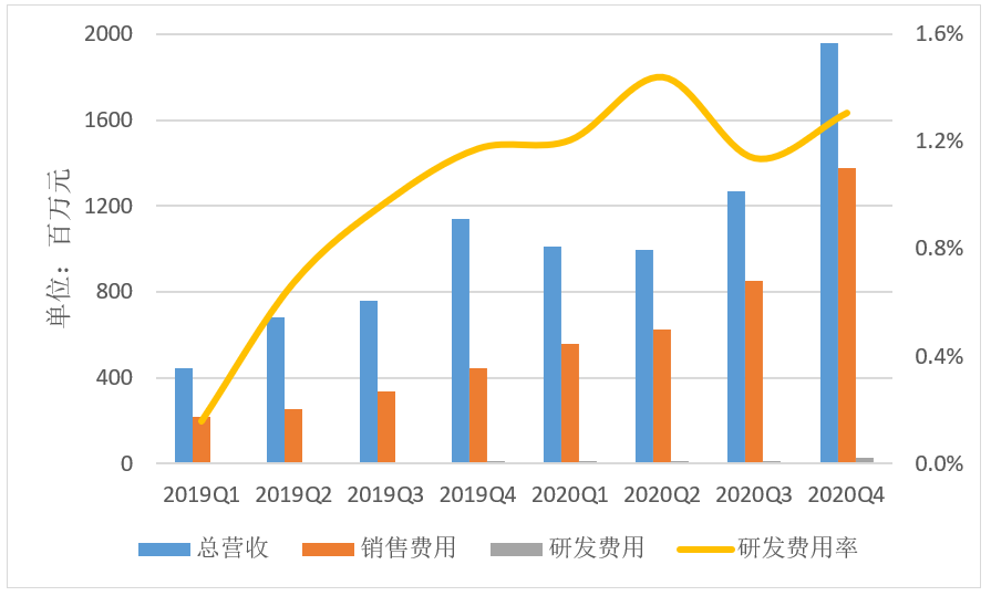 完美日记母公司2020年大力营销,营销了个寂寞?