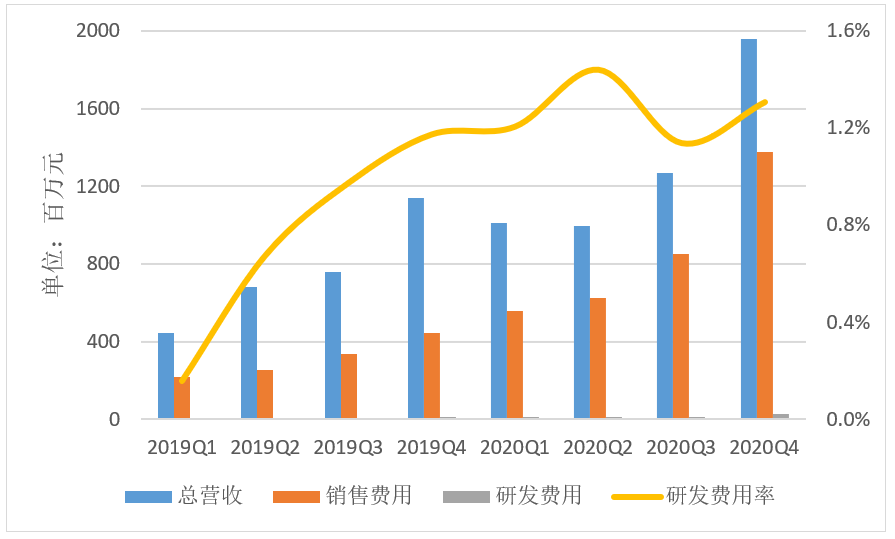 完美日记母公司2020年大力营销，营销了个寂寞？