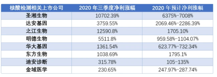 核酸检测是门好生意吗？上市公司净利润暴涨数十倍