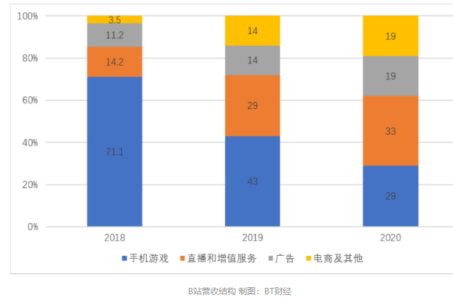 相比于“破圈”，B站更应该关心“破圈”之后怎么办