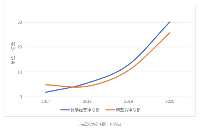 相比于“破圈”，B站更应该关心“破圈”之后怎么办