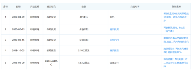 相比于“破圈”，B站更应该关心“破圈”之后怎么办