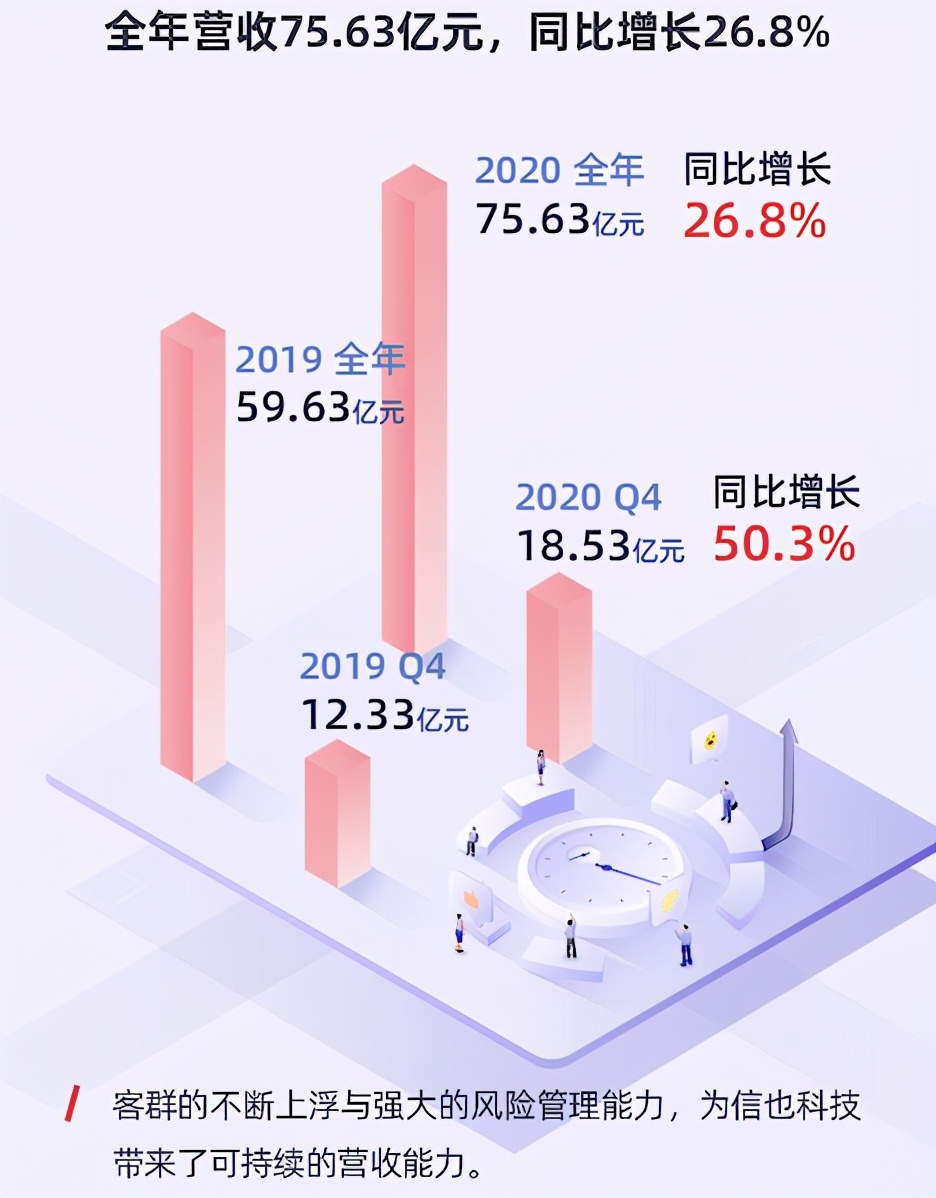 业绩、股价纷纷大涨,拍拍贷转型成功了?