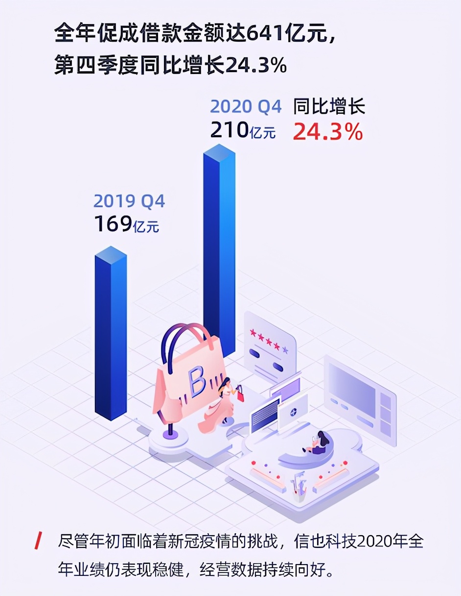 业绩、股价纷纷大涨,拍拍贷转型成功了?