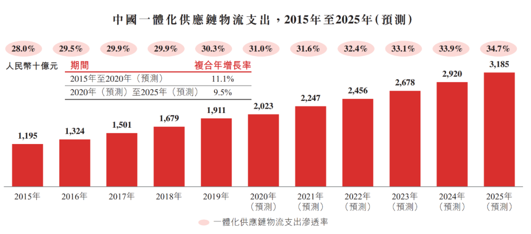 京东物流死磕顺丰？