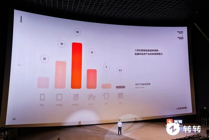 转转集团宣布品牌升级:转型循环经济产业公司,坚持增加环保包装投入 转转集团宣布品牌升级:转型循环经济产业公司,坚持增加环保包装投入