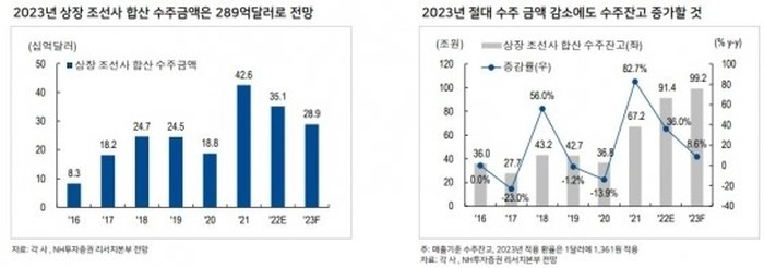 韩国3大造船企业订单爆满 韩国3大造船企业订单爆满
