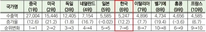 今年韩国的贸易量将上升至世界排名第六 今年韩国的贸易量将上升至世界排名第六