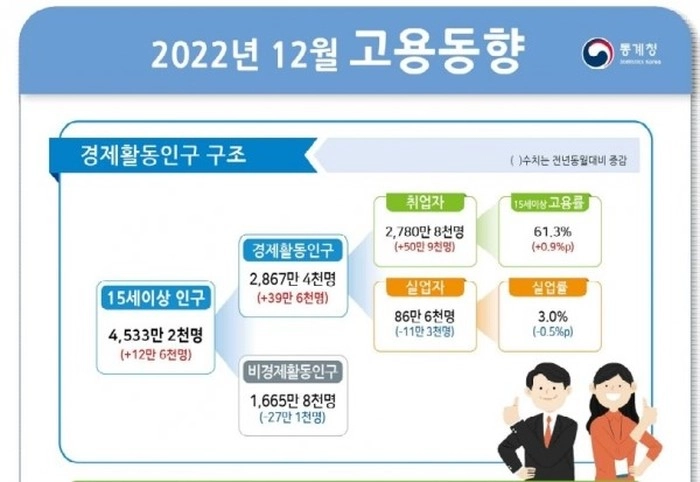 2022年韩国就业人数达81.6万人，创22年来最大增幅