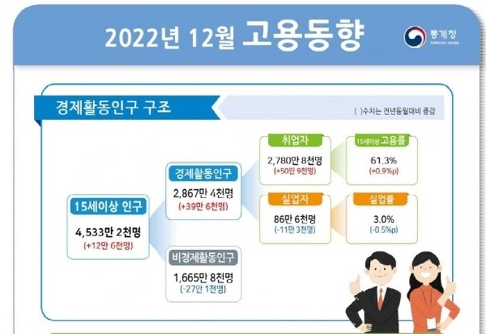 2022年韩国就业人数达81.6万人,创22年来最大增幅 2022年韩国就业人数达81.6万人,创22年来最大增幅