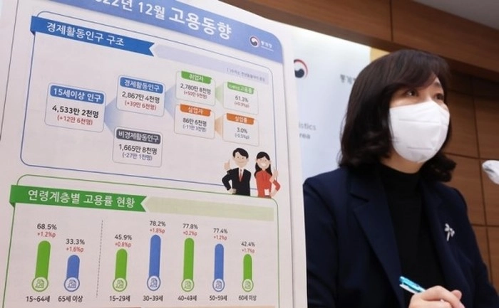 2022年韩国就业人数达81.6万人,创22年来最大增幅 2022年韩国就业人数达81.6万人,创22年来最大增幅
