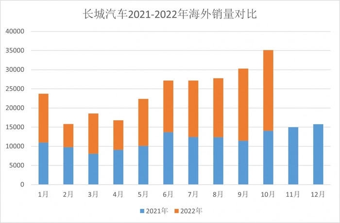 长城汽车，出海的钱好赚吗？