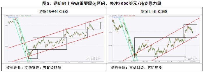 期货橱窗 | 铜价重回历史高位,短期重点关注8600美元/吨支撑 期货橱窗 | 铜价重回历史高位,短期重点关注8600美元/吨支撑