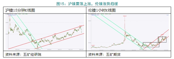 盘面分析 | 有色金属涨势趋缓,镍价已重回高位 盘面分析 | 有色金属涨势趋缓,镍价已重回高位