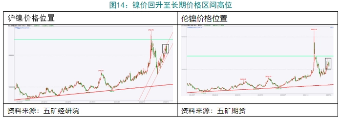 盘面分析 | 有色金属涨势趋缓,镍价已重回高位 盘面分析 | 有色金属涨势趋缓,镍价已重回高位