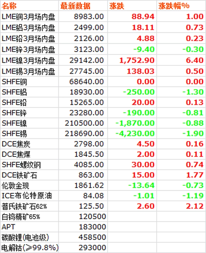 市场价格 | 20230210 市场价格 | 20230210