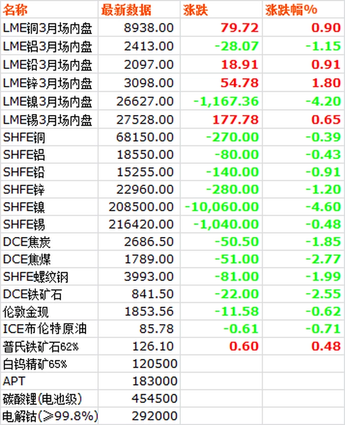 市场价格 | 20230214 市场价格 | 20230214