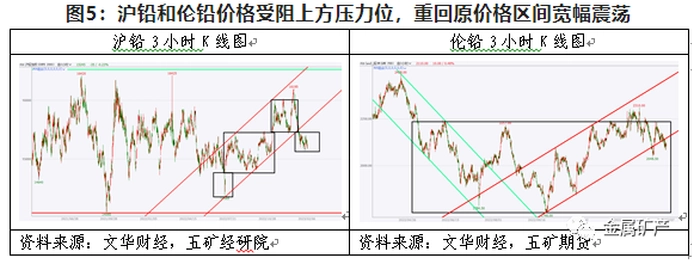 期货橱窗 | 铅价在多空转换中快速回落,重回长期震荡区间运行 期货橱窗 | 铅价在多空转换中快速回落,重回长期震荡区间运行