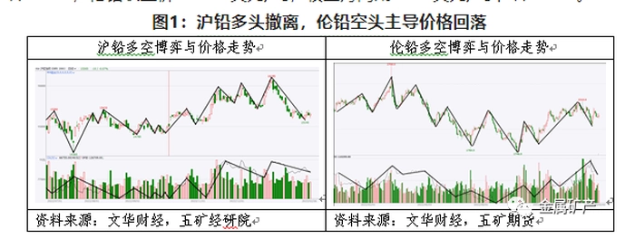 期货橱窗 | 铅价在多空转换中快速回落,重回长期震荡区间运行 期货橱窗 | 铅价在多空转换中快速回落,重回长期震荡区间运行