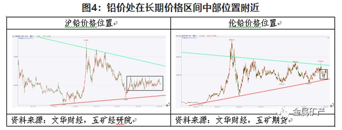 期货橱窗 | 铅价在多空转换中快速回落,重回长期震荡区间运行 期货橱窗 | 铅价在多空转换中快速回落,重回长期震荡区间运行