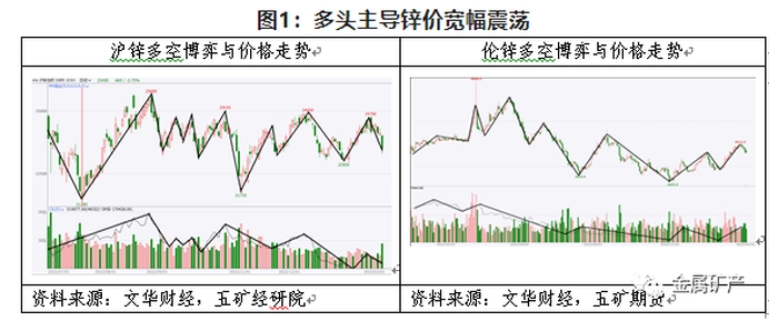 期货橱窗 | 锌多空博弈加剧,延续宽幅震荡 期货橱窗 | 锌多空博弈加剧,延续宽幅震荡