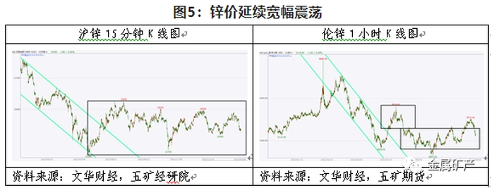 期货橱窗 | 锌多空博弈加剧,延续宽幅震荡 期货橱窗 | 锌多空博弈加剧,延续宽幅震荡