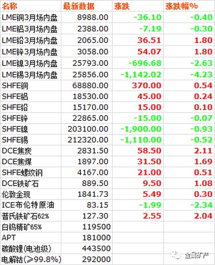 市场价格 | 20230220 市场价格 | 20230220