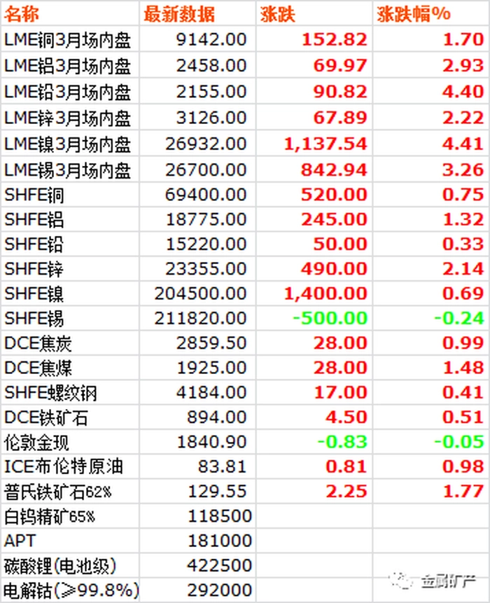 2月20日大宗金属交易市场复盘 2月20日大宗金属交易市场复盘
