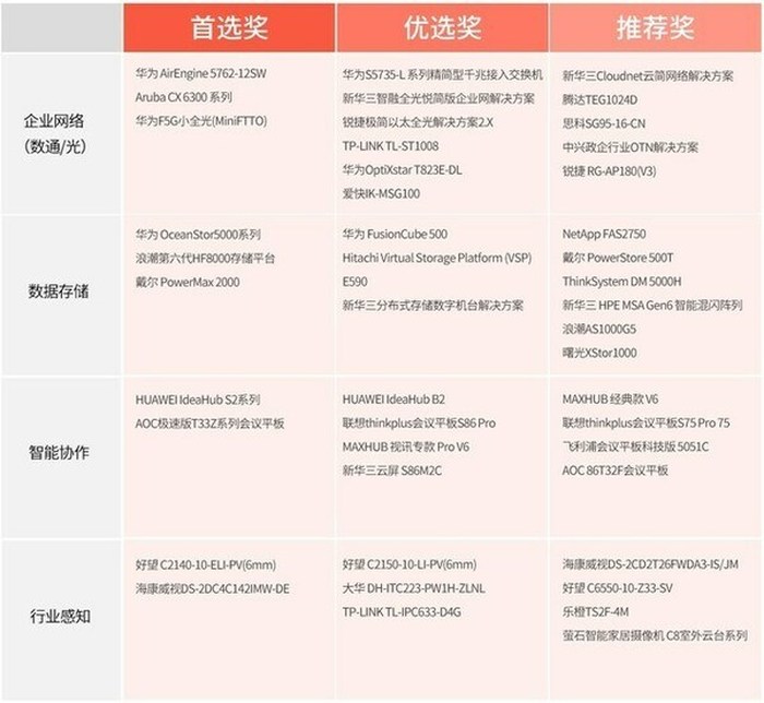 2022年中小企业精选产品/方案获奖名单