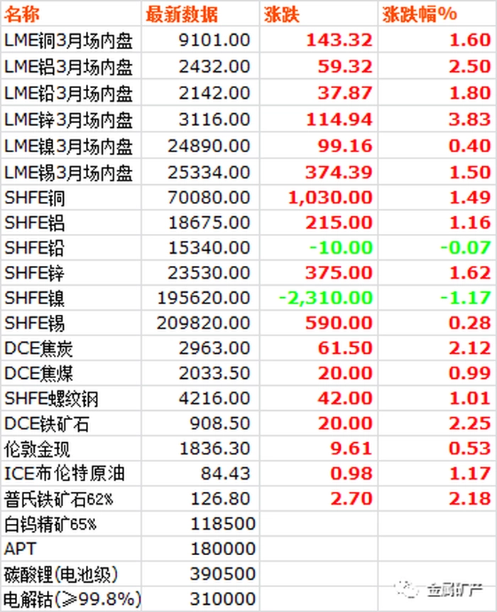 【大宗·期货】3月1日大宗金属交易市场复盘 【大宗·期货】3月1日大宗金属交易市场复盘
