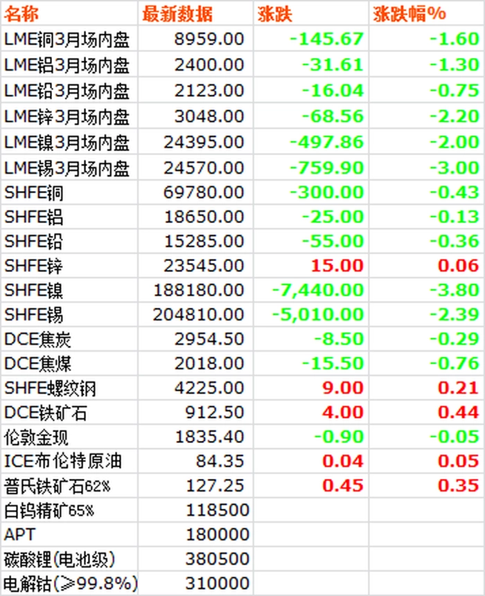 【大宗·期货】3月2日大宗金属交易市场复盘 【大宗·期货】3月2日大宗金属交易市场复盘
