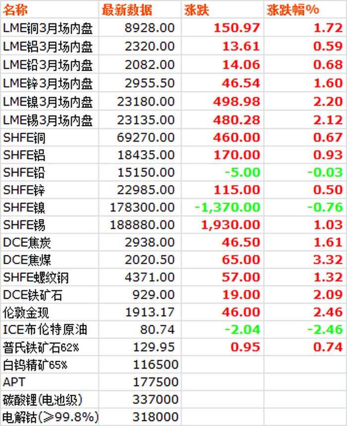 【大宗·期货】3月13日大宗金属交易市场复盘 【大宗·期货】3月13日大宗金属交易市场复盘