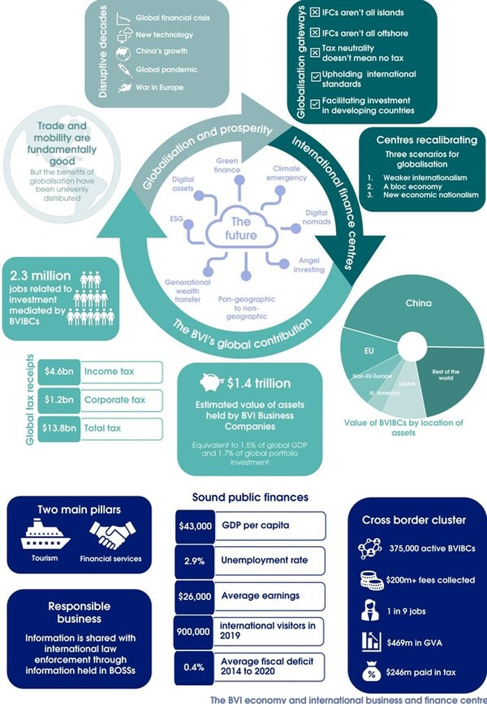 The BVI's global contribution The BVI's global contribution