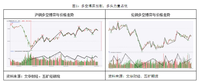 【大宗·期货】观点共享 | 铜多空博弈加剧,由上涨趋势转为高位震荡 【大宗·期货】观点共享 | 铜多空博弈加剧,由上涨趋势转为高位震荡