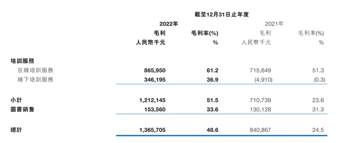 粉笔发布2022年财报:扭亏为盈 业务全线增长 粉笔发布2022年财报:扭亏为盈 业务全线增长