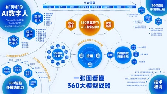 360智脑大模型应用发布会召开 周鸿祎对话“马斯克” 360智脑大模型应用发布会召开 周鸿祎对话“马斯克”