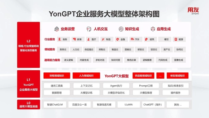 用友发布业界首个企业服务大模型YonGPT 用友发布业界首个企业服务大模型YonGPT