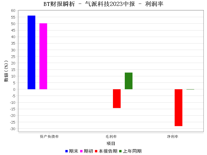 气派科技2023中报解析:面临挑战,寻求突破 气派科技2023中报解析:面临挑战,寻求突破