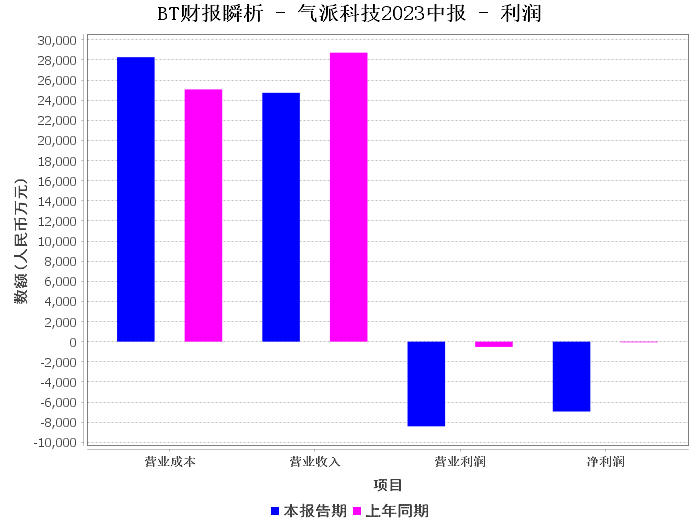 气派科技2023中报解析:面临挑战,寻求突破 气派科技2023中报解析:面临挑战,寻求突破