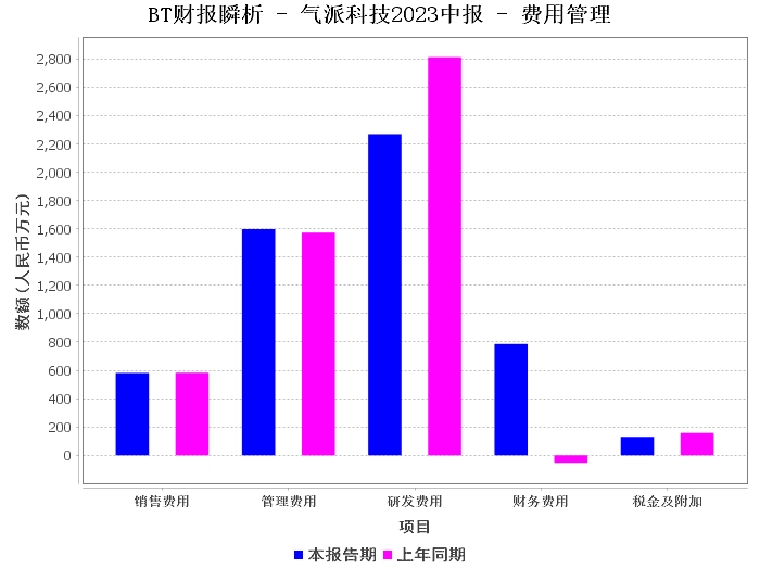 气派科技2023中报解析:面临挑战,寻求突破 气派科技2023中报解析:面临挑战,寻求突破