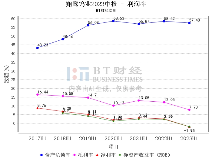 翔鹭钨业2023中报:营业收入稳定增长,净利润面临压力 翔鹭钨业2023中报:营业收入稳定增长,净利润面临压力