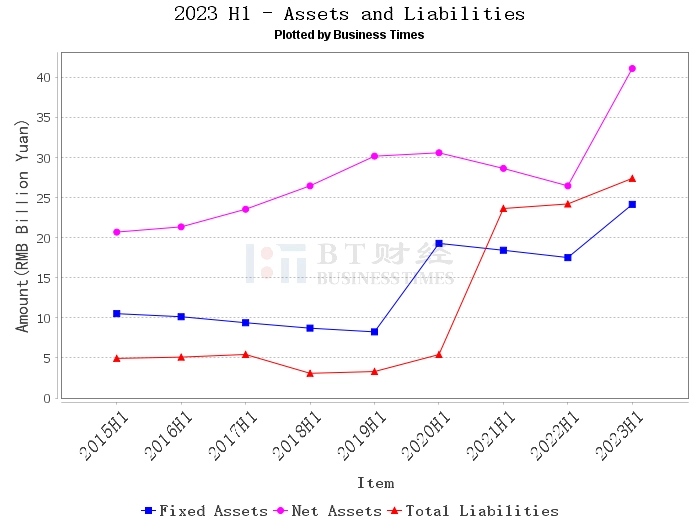 Shanghai Airport 2023 Interim Report: Year-on-year Increase in Operating Revenue, Good Business Performance Shanghai Airport 2023 Interim Report: Year-on-year Increase in Operating Revenue, Good Business Performance