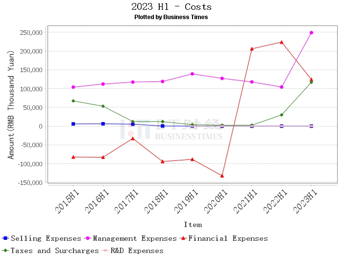 Shanghai Airport 2023 Interim Report: Year-on-year Increase in Operating Revenue, Good Business Performance Shanghai Airport 2023 Interim Report: Year-on-year Increase in Operating Revenue, Good Business Performance