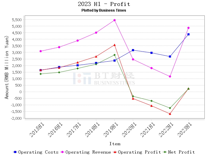 Shanghai Airport 2023 Interim Report: Year-on-year Increase in Operating Revenue, Good Business Performance Shanghai Airport 2023 Interim Report: Year-on-year Increase in Operating Revenue, Good Business Performance